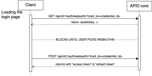 Passwordless login