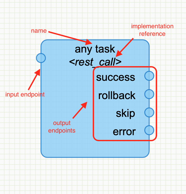 generic node